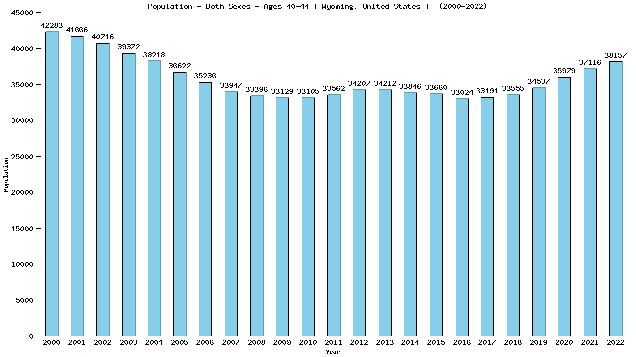 Graph showing Populalation - Male - Aged 40-44 - [2000-2022] | Wyoming, United-states